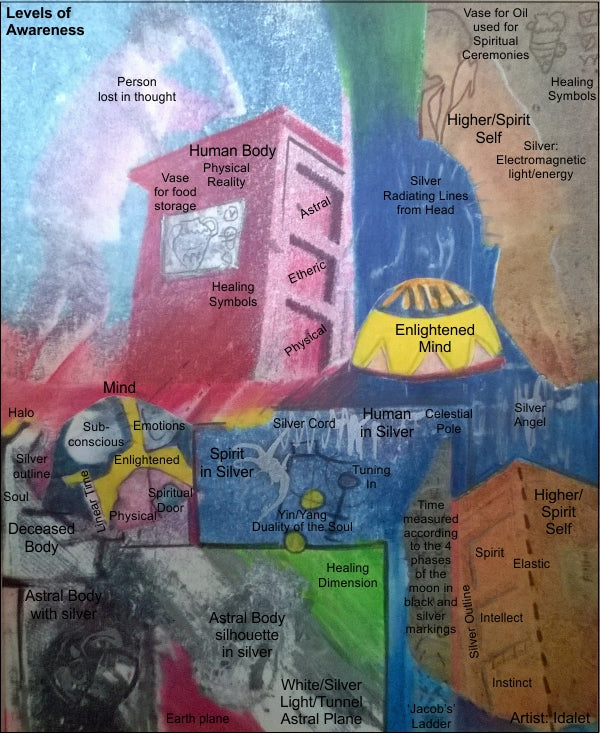 Diagram of levels of awareness with various spiritual and metaphysical concepts.